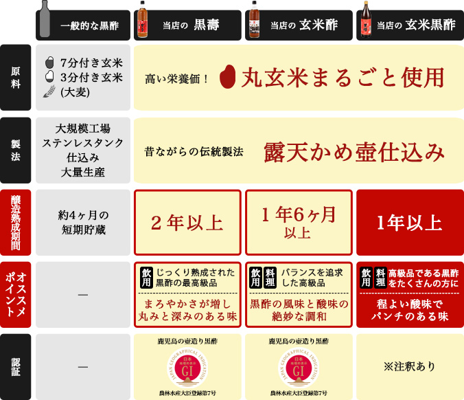 黒酢の比較表