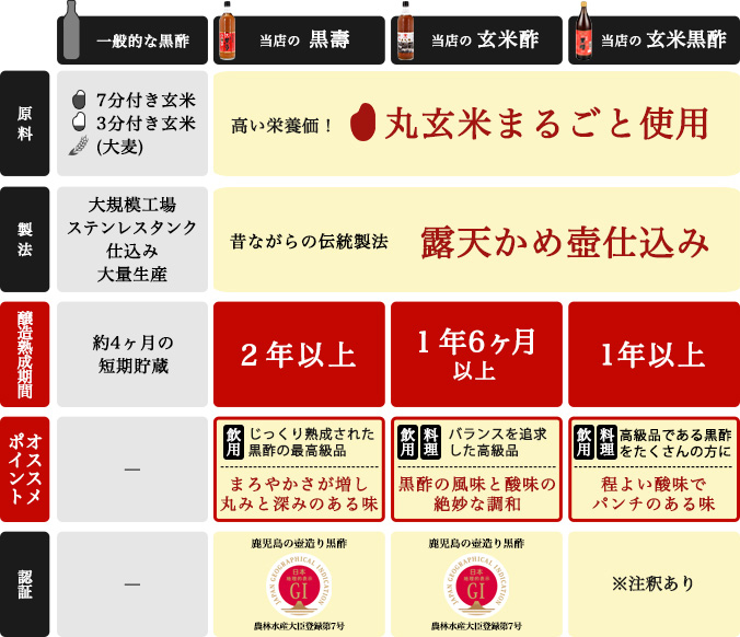 黒酢の比較表